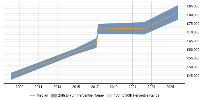 Salary distribution trend for Senior Network Manager job vacancies in Scotland
