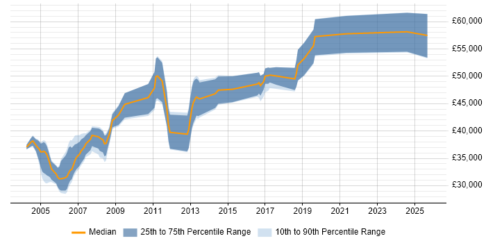 Salary distribution trend for Senior Oracle Developer job vacancies in Scotland