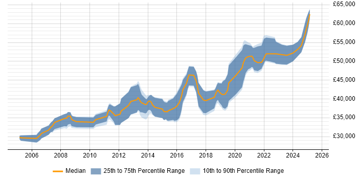 Salary distribution trend for Senior PHP Developer job vacancies in Scotland Salary distribution trend for Senior PHP Developer job vacancies in Scotland