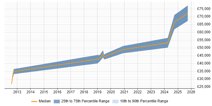 Salary distribution trend for Senior Platform Engineer job vacancies in Scotland Salary distribution trend for Senior Platform Engineer job vacancies in Scotland