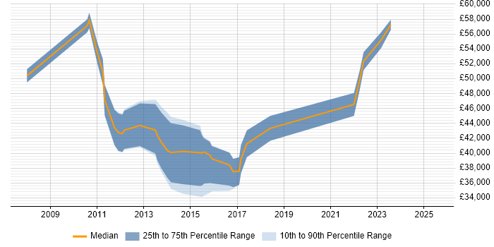 Salary distribution trend for Senior PMO job vacancies in Scotland Salary distribution trend for Senior PMO job vacancies in Scotland