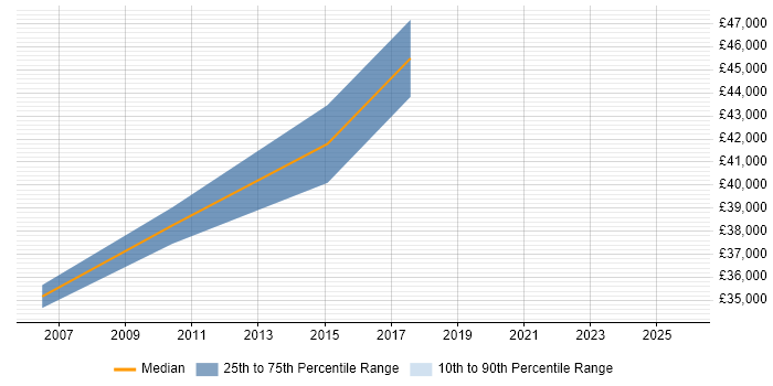 Salary distribution trend for Senior Problem Manager job vacancies in Scotland