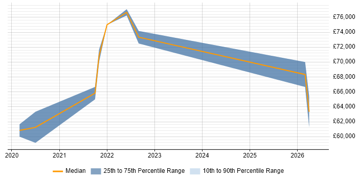 Salary distribution trend for Senior Product Designer job vacancies in Scotland