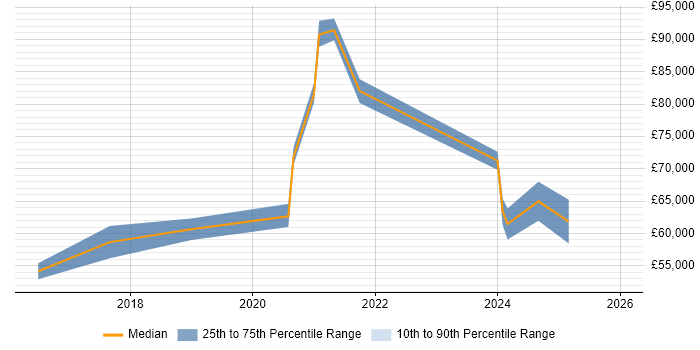 Salary distribution trend for Senior Product Owner job vacancies in Scotland