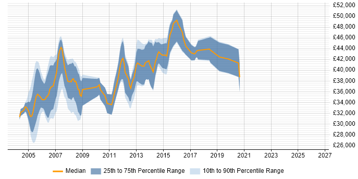Salary distribution trend for Senior Programmer job vacancies in Scotland