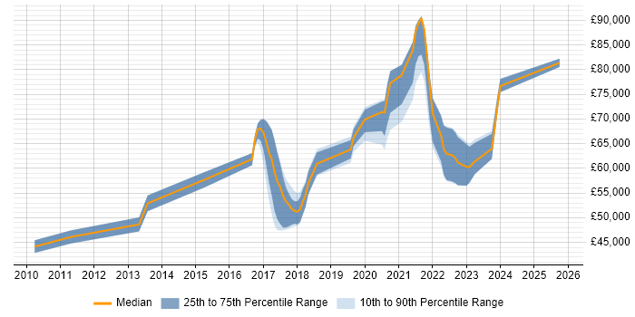 Salary distribution trend for Senior Python Developer job vacancies in Scotland
