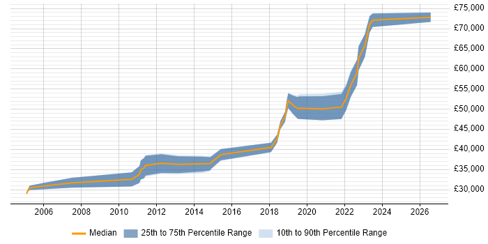 Salary distribution trend for Senior QA Engineer job vacancies in Scotland