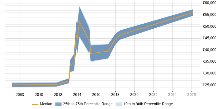 Salary distribution trend for Senior QA Tester job vacancies in Scotland