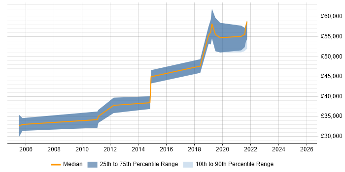Salary distribution trend for Senior Quality Engineer job vacancies in Scotland
