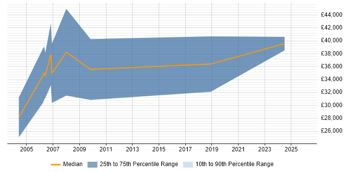 Salary distribution trend for Senior Recruitment Consultant job vacancies in Scotland