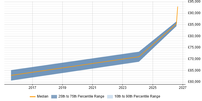 Salary distribution trend for Senior Reliability Engineer job vacancies in Scotland