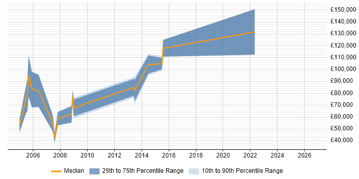Salary distribution trend for Senior Sales Executive job vacancies in Scotland