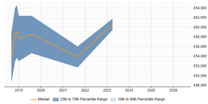 Salary distribution trend for Senior Salesforce Developer job vacancies in Scotland