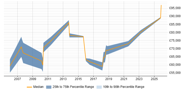 Salary distribution trend for Senior Security Architect job vacancies in Scotland