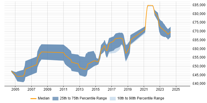 Salary distribution trend for Senior Security Consultant job vacancies in Scotland