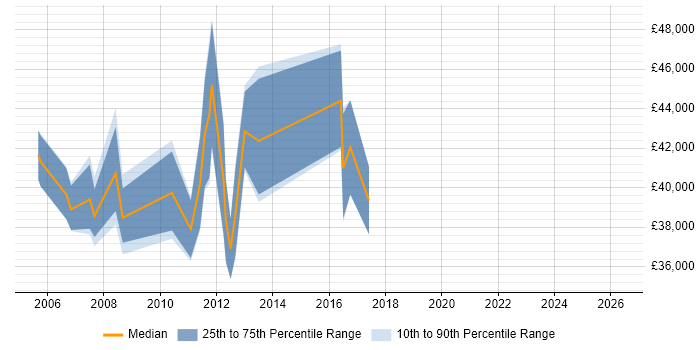 Salary distribution trend for Senior Server Engineer job vacancies in Scotland
