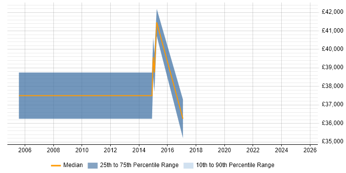 Salary distribution trend for Senior Server Specialist job vacancies in Scotland Salary distribution trend for Senior Server Specialist job vacancies in Scotland