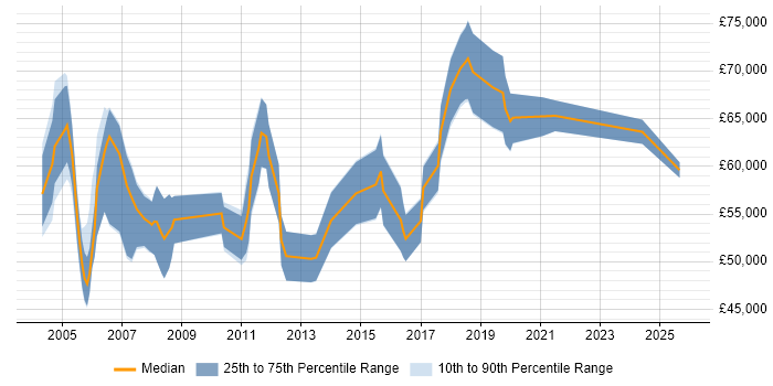 Salary distribution trend for Senior Service Manager job vacancies in Scotland