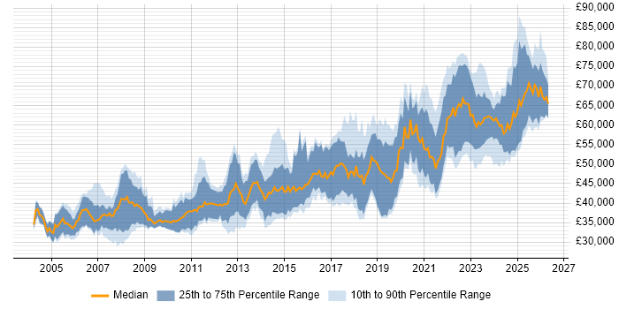Salary distribution trend for Senior Software Engineer job vacancies in Scotland