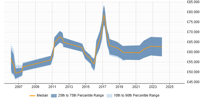 Salary distribution trend for Senior Software Project Manager job vacancies in Scotland
