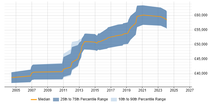 Salary distribution trend for Senior SQL DBA job vacancies in Scotland