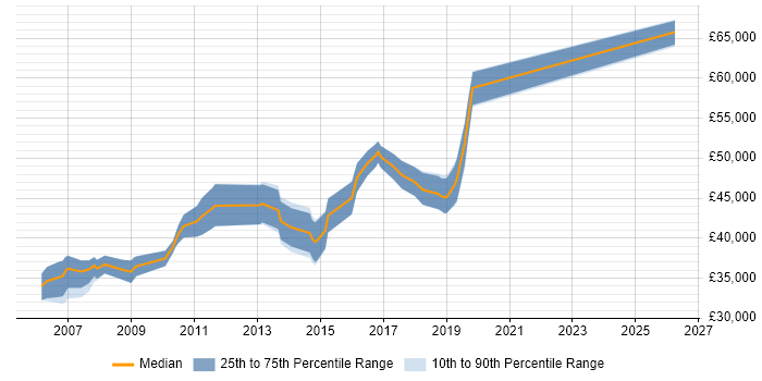 Salary distribution trend for Senior SQL Server Developer job vacancies in Scotland