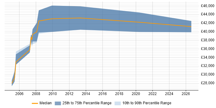 Salary distribution trend for Senior Support Consultant job vacancies in Scotland