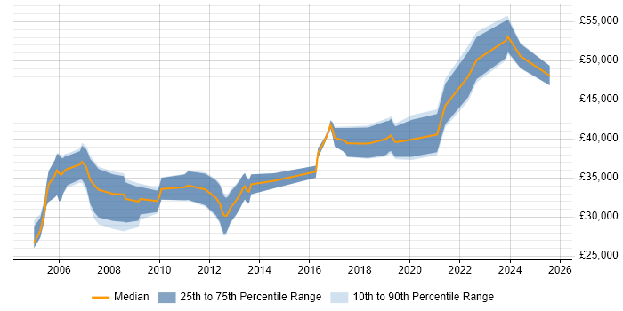 Salary distribution trend for Senior Support Engineer job vacancies in Scotland Salary distribution trend for Senior Support Engineer job vacancies in Scotland