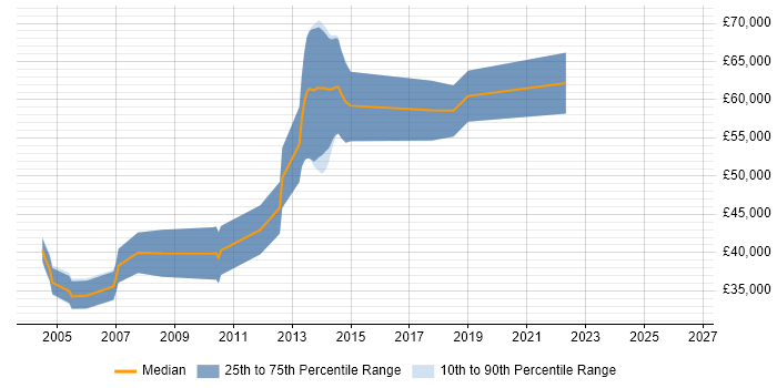 Salary distribution trend for Senior Systems Developer job vacancies in Scotland