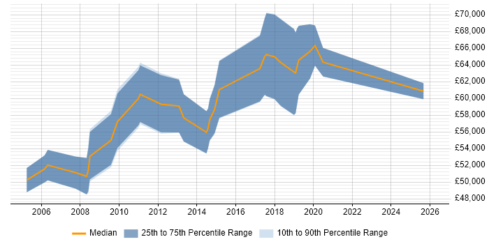 Salary distribution trend for Senior Technical Manager job vacancies in Scotland