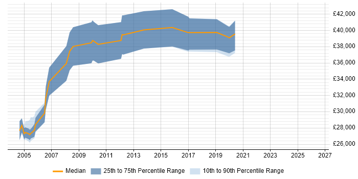 Salary distribution trend for Senior Technical Support job vacancies in Scotland