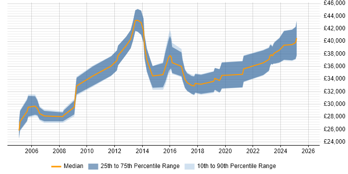 Salary distribution trend for Senior Technician job vacancies in Scotland