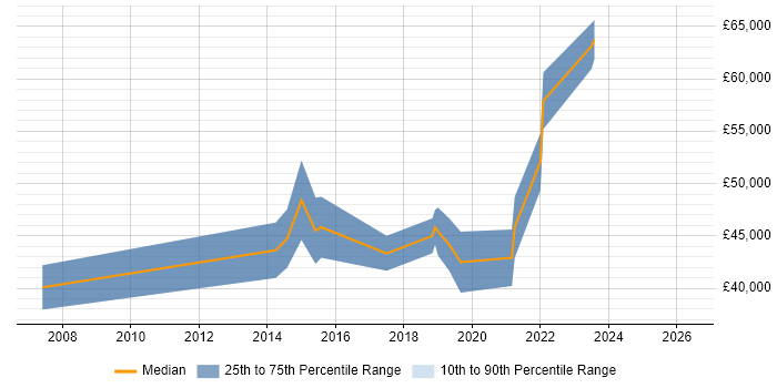 Salary distribution trend for Senior Test Automation Engineer job vacancies in Scotland