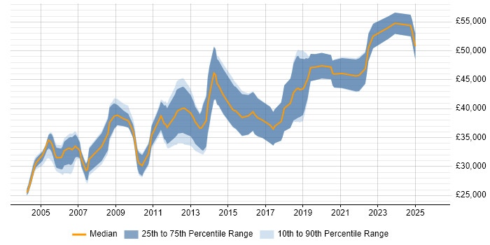 Salary distribution trend for Senior Tester job vacancies in Scotland