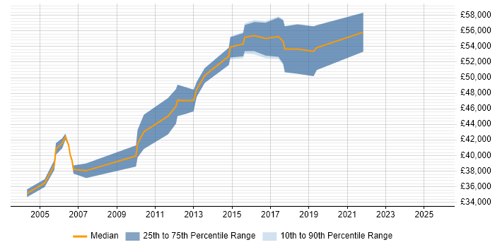 Salary distribution trend for Senior Unix Technical Specialist job vacancies in Scotland Salary distribution trend for Senior Unix Technical Specialist job vacancies in Scotland