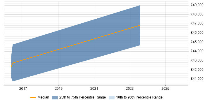 Salary distribution trend for Senior WordPress Developer job vacancies in Scotland