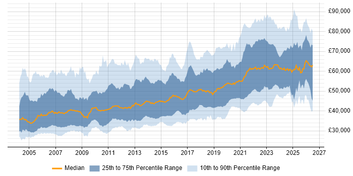 Salary distribution trend for Senior job vacancies in Scotland