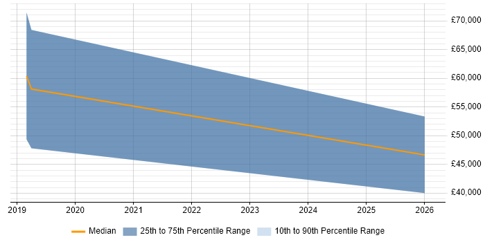 Salary distribution trend for jobs in Scotland citing Sentiment Analysis