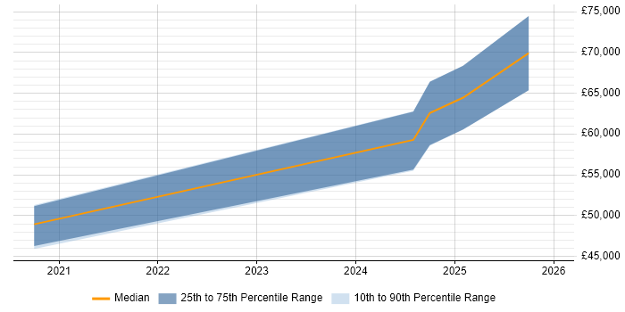 Salary distribution trend for jobs in Scotland citing Sentry
