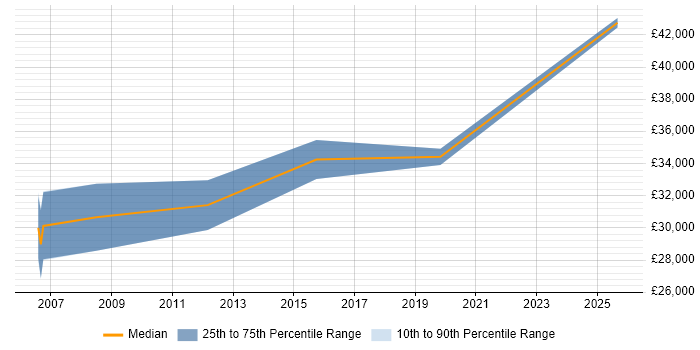 Salary distribution trend for SEO Account Manager job vacancies in Scotland