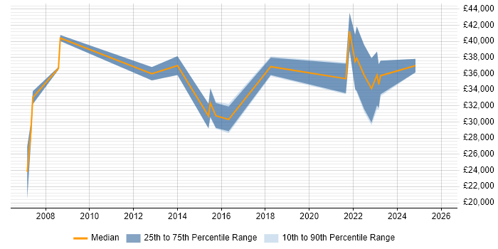Salary distribution trend for SEO Specialist job vacancies in Scotland