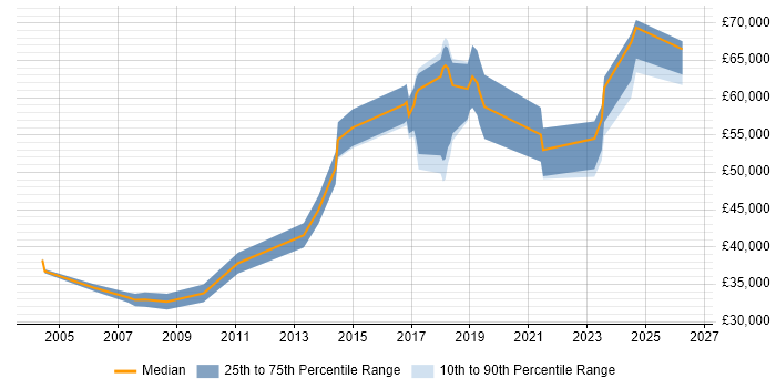 Salary distribution trend for jobs in Scotland citing Sequence Diagram