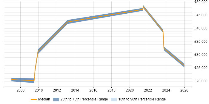 Salary distribution trend for jobs in Scotland citing Server+ Certification