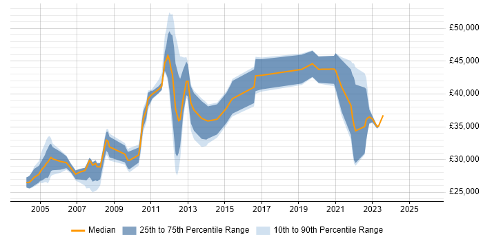 Salary distribution trend for jobs in Scotland citing Server Building