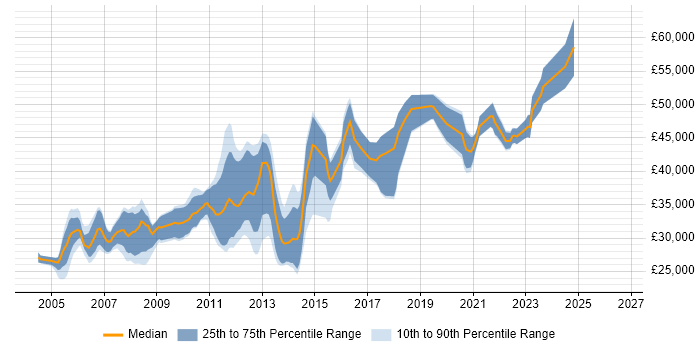 Salary distribution trend for Server Engineer job vacancies in Scotland