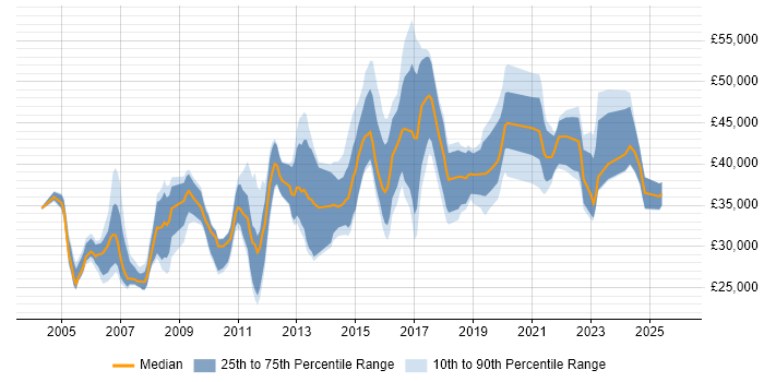 Salary distribution trend for jobs in Scotland citing Server Management