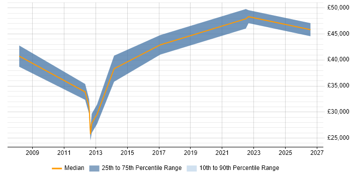 Salary distribution trend for jobs in Scotland citing Server Migrations