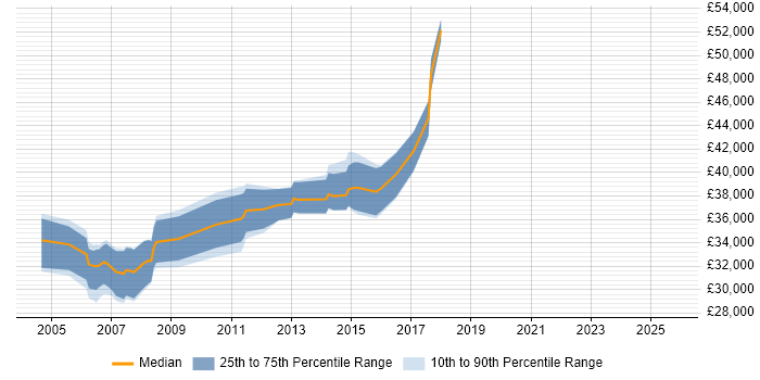 Salary distribution trend for Server Specialist job vacancies in Scotland Salary distribution trend for Server Specialist job vacancies in Scotland