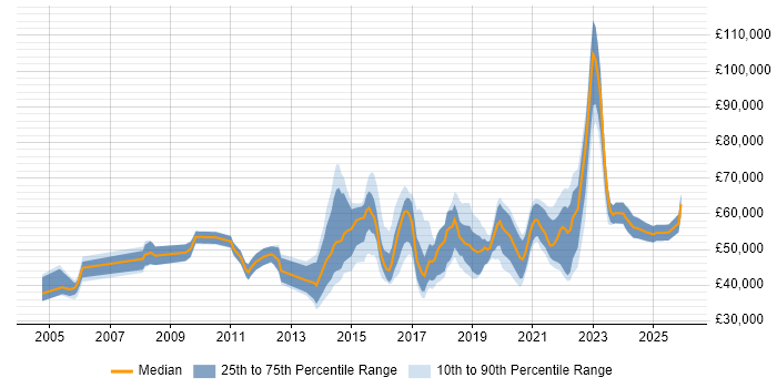 Salary distribution trend for jobs in Scotland citing Service Design