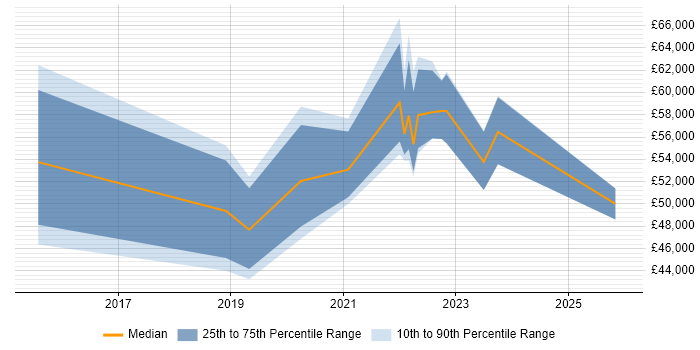 Salary distribution trend for Service Designer job vacancies in Scotland